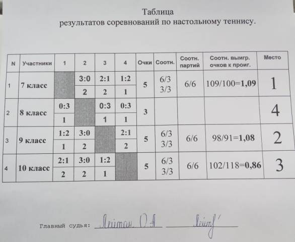 Соревнования по настольному теннису 7-10 класс.